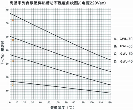 GWL高溫系列自限溫電伴熱帶溫度曲線(xiàn)圖